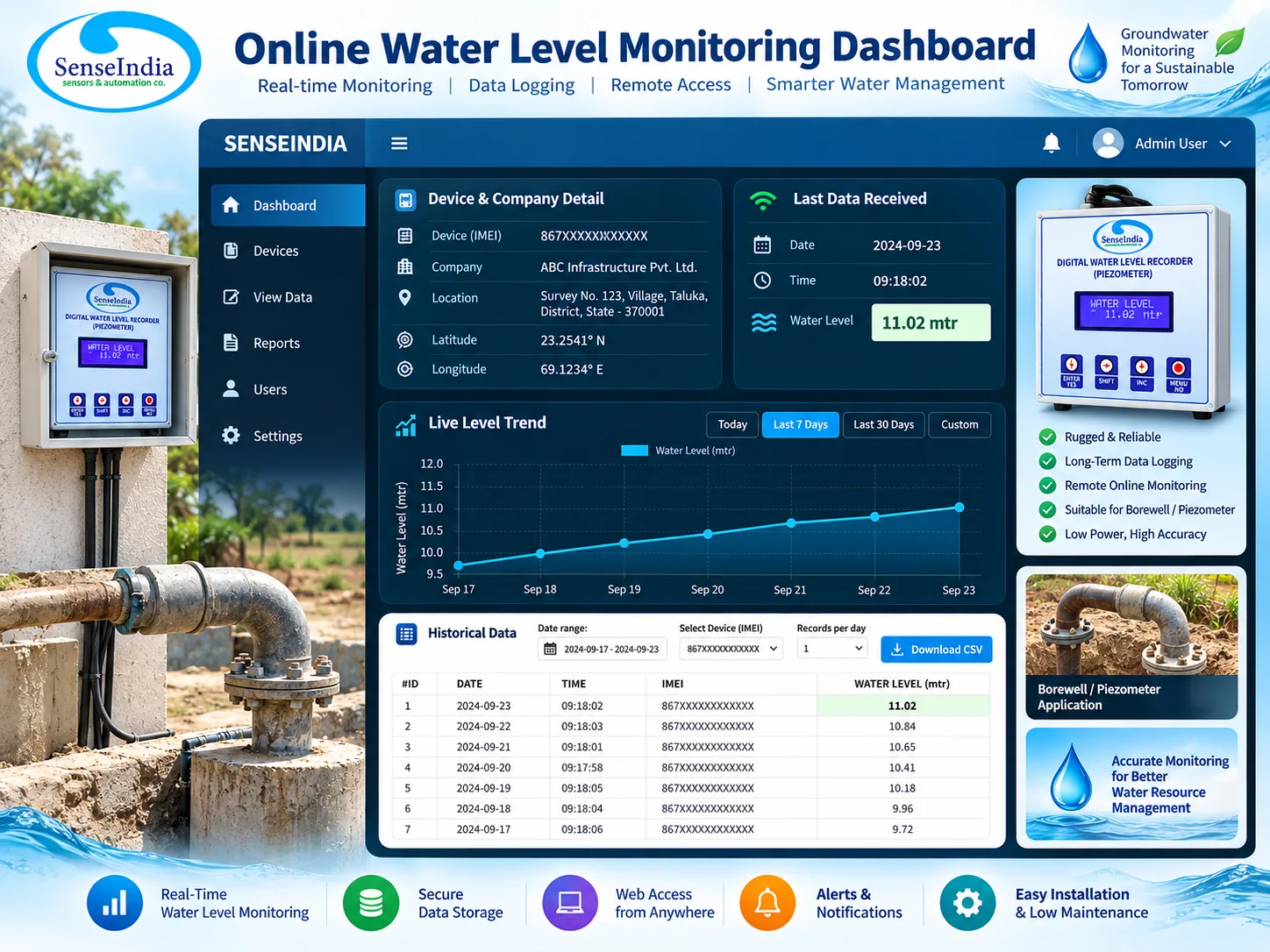 SenseIndia online DWLR piezometer water level monitoring dashboard with historical trend